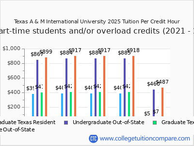 Texas A & M International University 2025 cost per credit hour chart