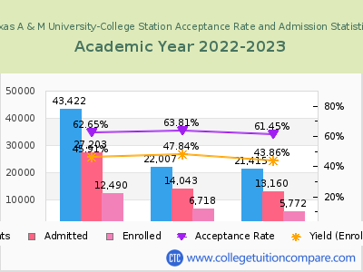 Texas A & M University-College Station 2023 Acceptance Rate By Gender chart