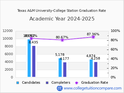 Texas A&M University-College Station graduation rate by gender