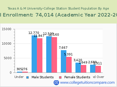 Texas A & M University-College Station 2023 Student Population by Age chart