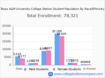 Texas A&M University-College Station 2025 Student Population by Gender and Race chart