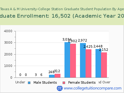 Texas A & M University-College Station 2023 Graduate Enrollment by Age chart