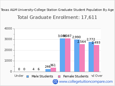 Texas A&M University-College Station 2025 Graduate Enrollment by Age chart