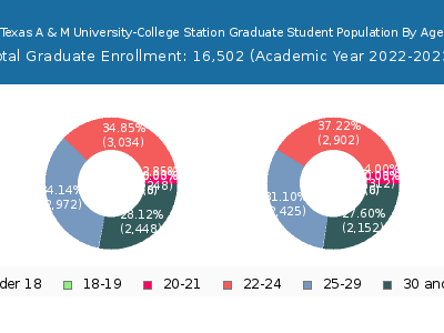 Texas A & M University-College Station 2023 Graduate Enrollment Age Diversity Pie chart