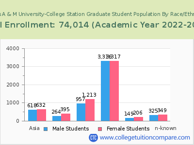 Texas A & M University-College Station 2023 Graduate Enrollment by Gender and Race chart