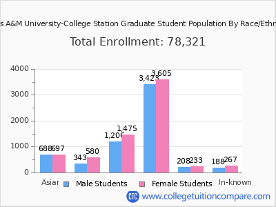 Texas A&M University-College Station 2025 Graduate Enrollment by Gender and Race chart