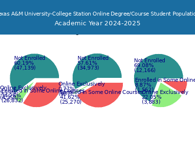 Texas A&M University-College Station 2025 Online Student Population chart