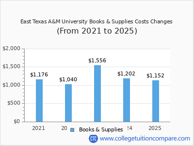East Texas A&M University - Tuition & Fees, Net Price