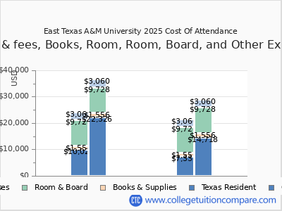 East Texas A&M University - Tuition & Fees, Net Price