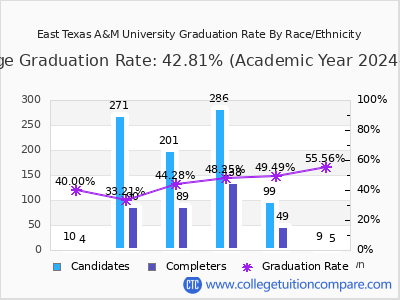 East Texas A&M University graduation rate by race