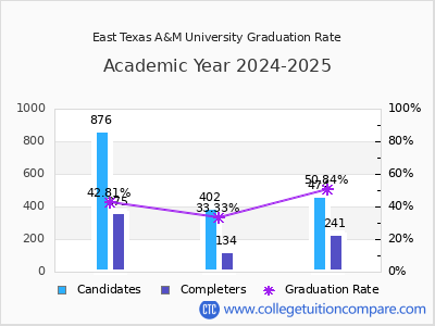 East Texas A&M University graduation rate by gender