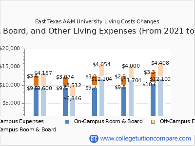 East Texas A&M University - Tuition & Fees, Net Price