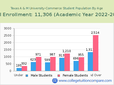 Texas A & M University-Commerce 2023 Student Population by Age chart