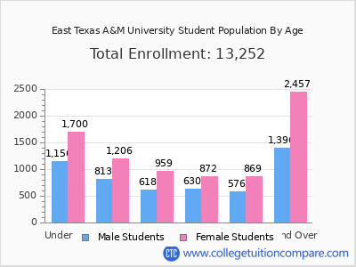 East Texas A&M University 2025 Student Population by Age chart