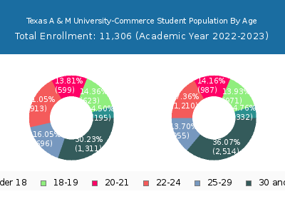Texas A & M University-Commerce 2023 Student Population Age Diversity Pie chart