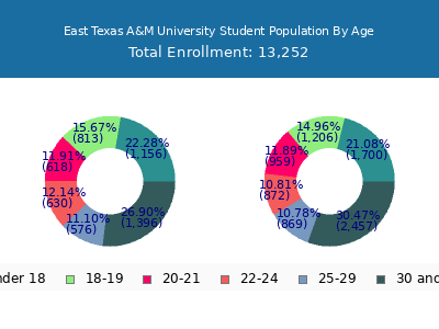 East Texas A&M University 2025 Student Population Age Diversity Pie chart
