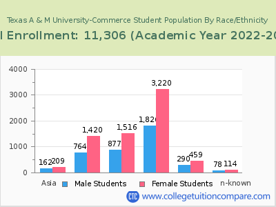 Texas A & M University-Commerce 2023 Student Population by Gender and Race chart