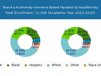 Texas A & M University-Commerce 2023 Student Population by Gender and Race chart