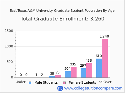 East Texas A&M University 2025 Graduate Enrollment by Age chart