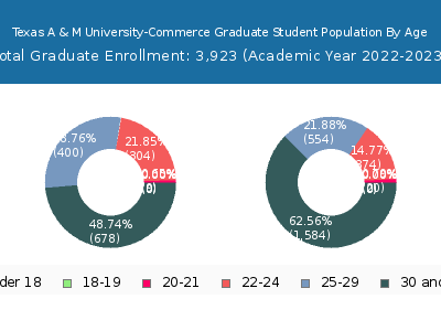 Texas A & M University-Commerce 2023 Graduate Enrollment Age Diversity Pie chart