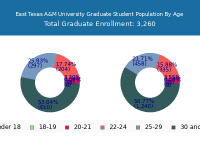 East Texas A&M University 2025 Graduate Enrollment Age Diversity Pie chart