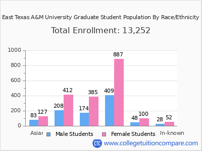 East Texas A&M University 2025 Graduate Enrollment by Gender and Race chart