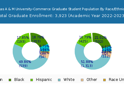 Texas A & M University-Commerce 2023 Graduate Enrollment by Gender and Race chart