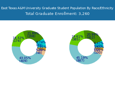 East Texas A&M University 2025 Graduate Enrollment by Gender and Race chart