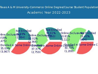 Texas A & M University-Commerce 2023 Online Student Population chart