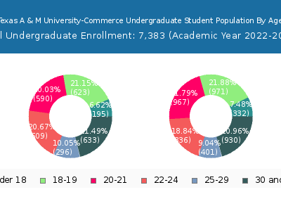 Texas A & M University-Commerce 2023 Undergraduate Enrollment Age Diversity Pie chart