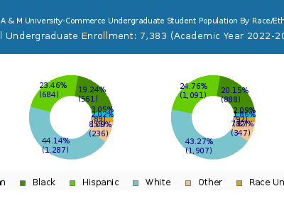 Texas A & M University-Commerce 2023 Undergraduate Enrollment by Gender and Race chart