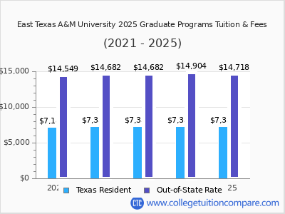 East Texas A&M University 2025 graduate tuition chart