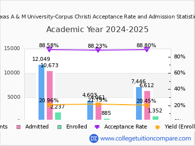 Texas A & M University-Corpus Christi 2025 Acceptance Rate By Gender chart