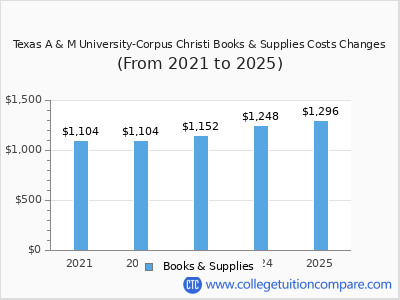 Texas A & M University-Corpus Christi 2025 books & supplies cost chart