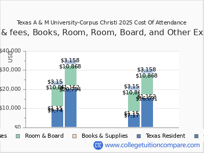 Texas A & M University-Corpus Christi 2025 COA (cost of attendance) chart