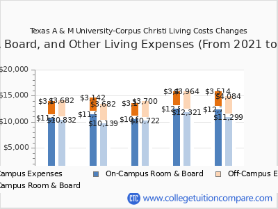 Texas A & M University-Corpus Christi - Tuition & Fees, Net Price