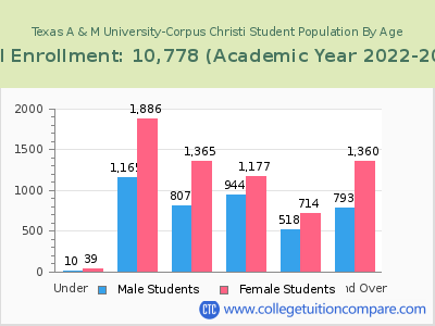 Texas A & M University-Corpus Christi 2023 Student Population by Age chart