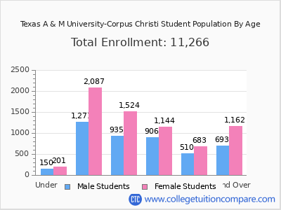 Texas A & M University-Corpus Christi 2025 Student Population by Age chart