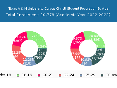 Texas A & M University-Corpus Christi 2023 Student Population Age Diversity Pie chart