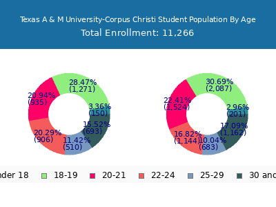 Texas A & M University-Corpus Christi 2025 Student Population Age Diversity Pie chart