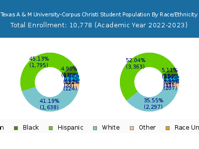 Texas A & M University-Corpus Christi 2023 Student Population by Gender and Race chart