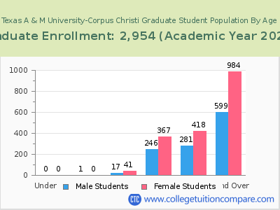 Texas A & M University-Corpus Christi 2023 Graduate Enrollment by Age chart