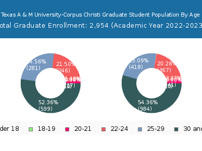 Texas A & M University-Corpus Christi 2023 Graduate Enrollment Age Diversity Pie chart