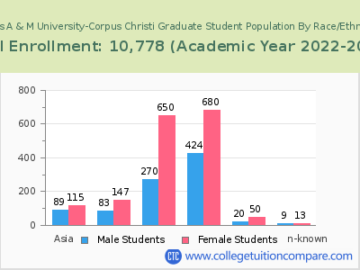 Texas A & M University-Corpus Christi 2023 Graduate Enrollment by Gender and Race chart