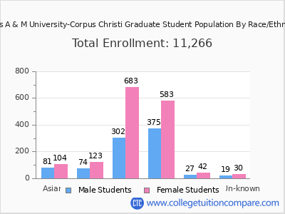 Texas A & M University-Corpus Christi 2025 Graduate Enrollment by Gender and Race chart