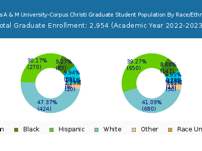 Texas A & M University-Corpus Christi 2023 Graduate Enrollment by Gender and Race chart