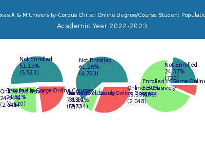 Texas A & M University-Corpus Christi 2023 Online Student Population chart