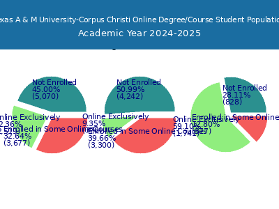 Texas A & M University-Corpus Christi 2025 Online Student Population chart