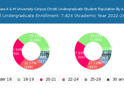 Texas A & M University-Corpus Christi 2023 Undergraduate Enrollment Age Diversity Pie chart