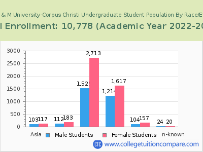 Texas A & M University-Corpus Christi 2023 Undergraduate Enrollment by Gender and Race chart